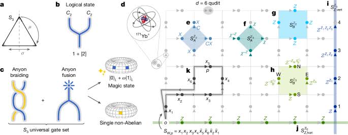 Universal gates from braiding and fusing anyons on quantum hardware