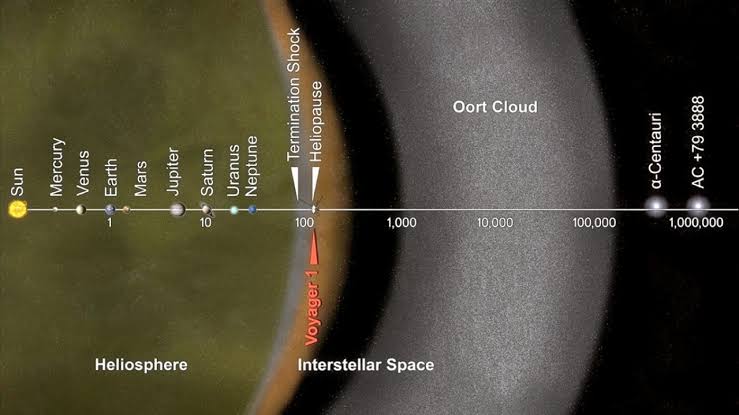 Voyager 1 launched in 1977 on a four-year mission, and in November 2026, nearly half a century later, it will become the first object ever to reach one light-day from Earth — so distant that a signal now takes a full 24 hours to cross the emptiness back home