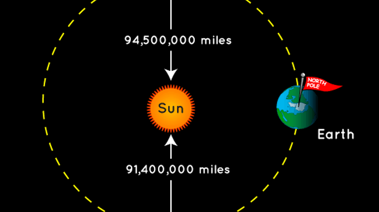 Summer Heat and Earth’s Distance from the Sun