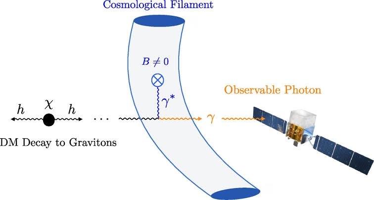 Cosmic filaments help set first limits on dark matter's decay into gravitons