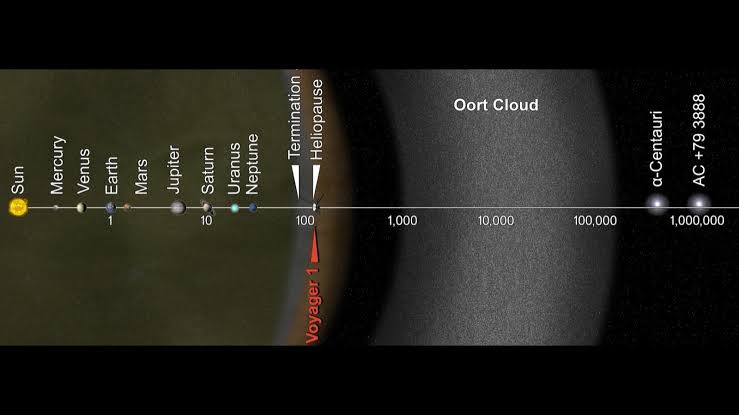 The Voyager 1 probe, launched in 1977, crossed into interstellar space in 2012 — but it will still take many thousands of years to exit the Oort Cloud, meaning it has technically left the solar system and is nowhere near leaving the solar system at the same time