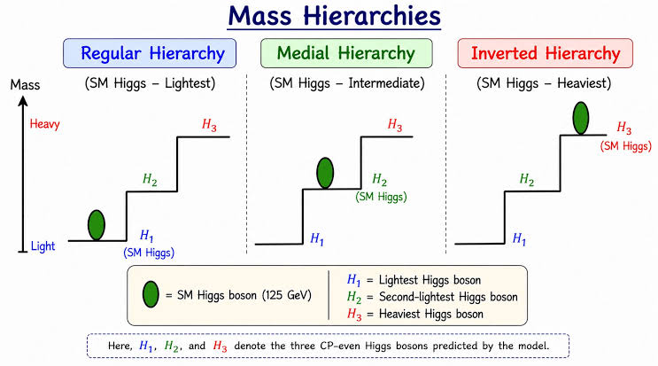 Machine learning narrows search for additional particles in the Higgs boson family