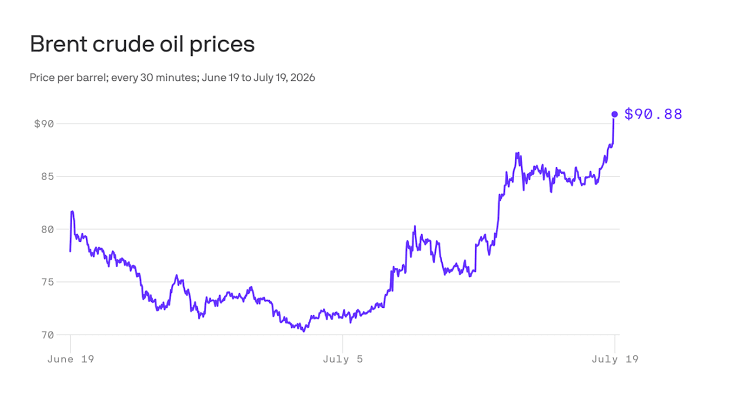 Oil tops $90 as Middle East fighting escalates