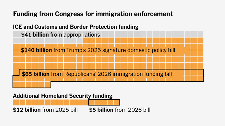 House Passes G.O.P.’s $70 Billion Immigration Bill