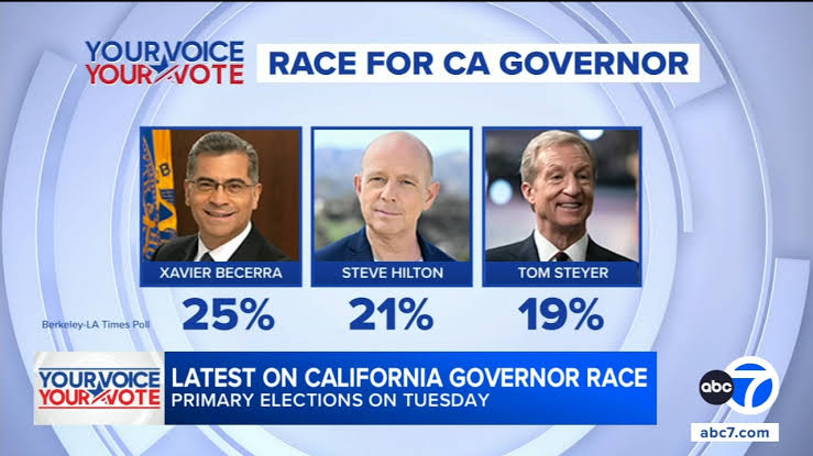 New poll in California governor's race shows a top three - but only two candidates will move on